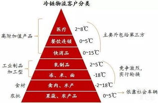初級(jí)農(nóng)產(chǎn)品冷鏈物流的困境 阻礙發(fā)展的四大關(guān)鍵性問(wèn)題